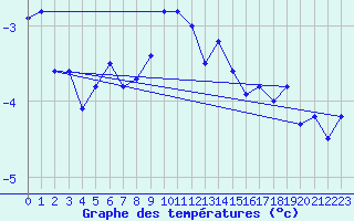 Courbe de tempratures pour Piz Martegnas