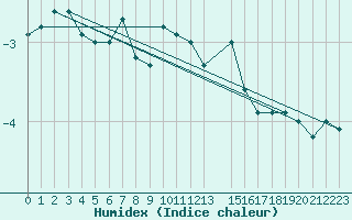 Courbe de l'humidex pour Sonnblick - Autom.