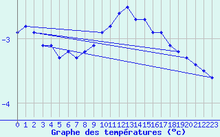 Courbe de tempratures pour Bad Marienberg