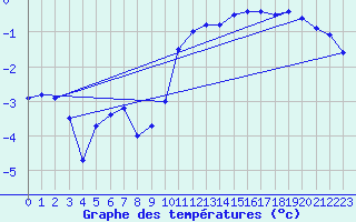 Courbe de tempratures pour Ble / Mulhouse (68)