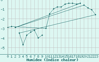 Courbe de l'humidex pour Ble / Mulhouse (68)