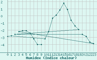 Courbe de l'humidex pour Leign-les-Bois (86)