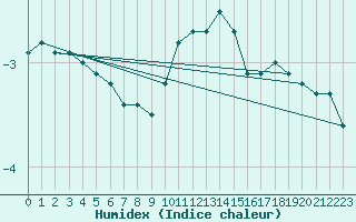 Courbe de l'humidex pour Hunge