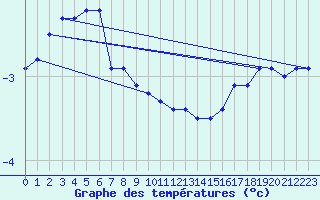 Courbe de tempratures pour Neuhaus A. R.