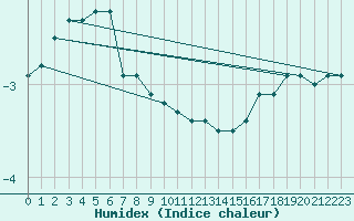 Courbe de l'humidex pour Neuhaus A. R.