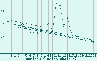 Courbe de l'humidex pour Pitztaler Gletscher