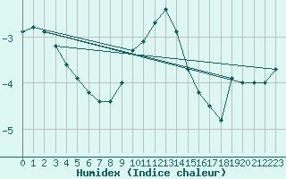 Courbe de l'humidex pour Schoeckl