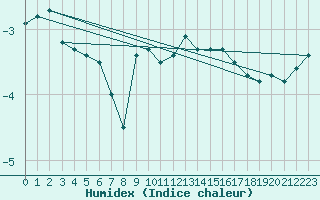 Courbe de l'humidex pour Brocken