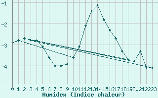 Courbe de l'humidex pour Mont-Aigoual (30)