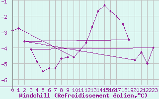 Courbe du refroidissement olien pour Sletterhage 