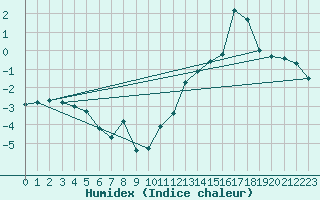 Courbe de l'humidex pour Edgeoya