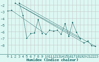 Courbe de l'humidex pour Cimetta