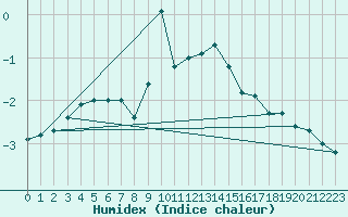 Courbe de l'humidex pour Pfullendorf