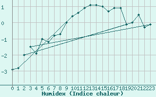 Courbe de l'humidex pour Neuhutten-Spessart