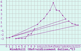 Courbe du refroidissement olien pour Saint-Vran (05)