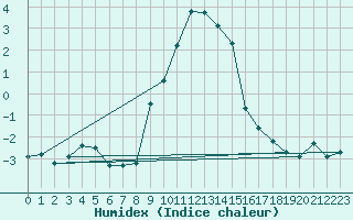 Courbe de l'humidex pour Eger