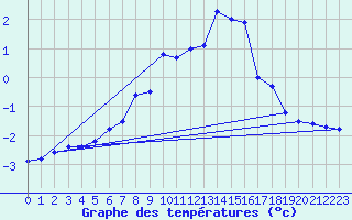 Courbe de tempratures pour Deuselbach