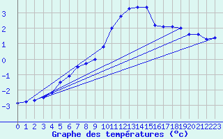 Courbe de tempratures pour Meiningen