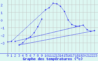 Courbe de tempratures pour Resko