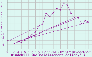 Courbe du refroidissement olien pour Zugspitze