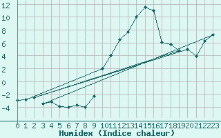 Courbe de l'humidex pour Le Puy - Loudes (43)