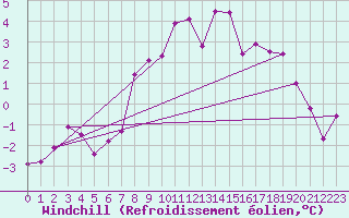 Courbe du refroidissement olien pour Flhli