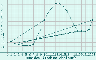 Courbe de l'humidex pour Braunlage