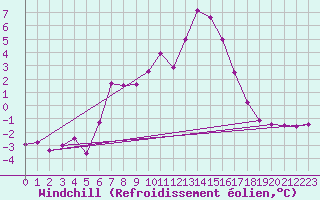 Courbe du refroidissement olien pour La Fretaz (Sw)
