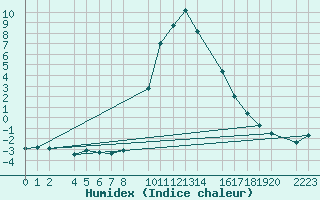 Courbe de l'humidex pour Bielsa