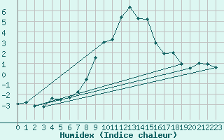 Courbe de l'humidex pour Herstmonceux (UK)