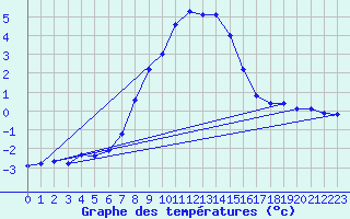 Courbe de tempratures pour Bergn / Latsch