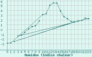 Courbe de l'humidex pour Grimentz (Sw)