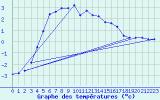 Courbe de tempratures pour Haparanda A