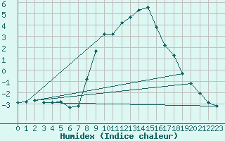 Courbe de l'humidex pour Grimentz (Sw)