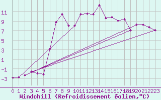 Courbe du refroidissement olien pour Fundata