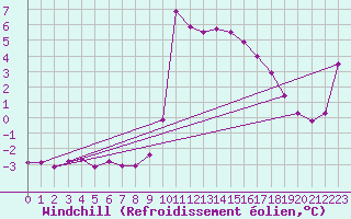 Courbe du refroidissement olien pour Ristolas (05)