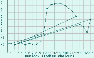 Courbe de l'humidex pour Ristolas (05)