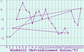 Courbe du refroidissement olien pour Koppigen