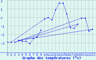 Courbe de tempratures pour Dachsberg-Wolpadinge