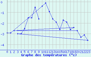 Courbe de tempratures pour Titlis