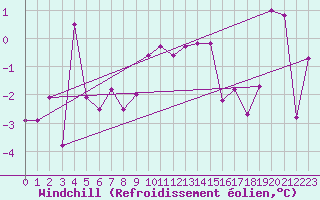 Courbe du refroidissement olien pour Roros
