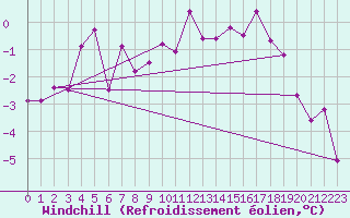 Courbe du refroidissement olien pour Bad Mitterndorf