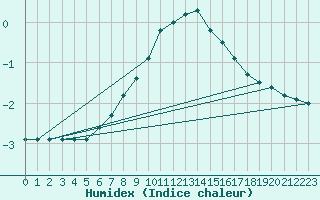 Courbe de l'humidex pour Bivio