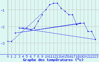 Courbe de tempratures pour Bad Aussee