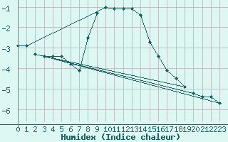 Courbe de l'humidex pour Moenichkirchen