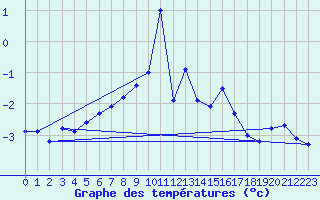 Courbe de tempratures pour Les Attelas