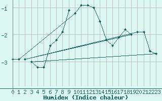 Courbe de l'humidex pour La Brvine (Sw)