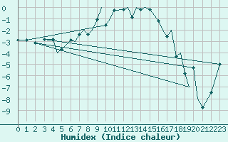 Courbe de l'humidex pour Leknes