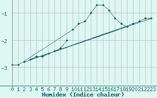 Courbe de l'humidex pour Leutkirch-Herlazhofen