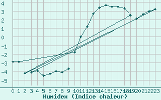 Courbe de l'humidex pour Kleine-Brogel (Be)